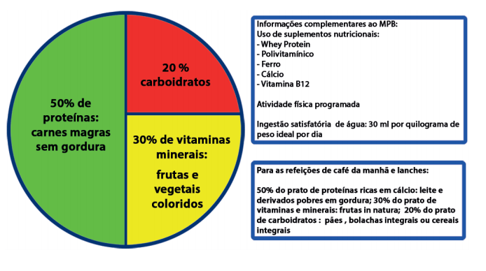 gráfico com recomendações nutricionais