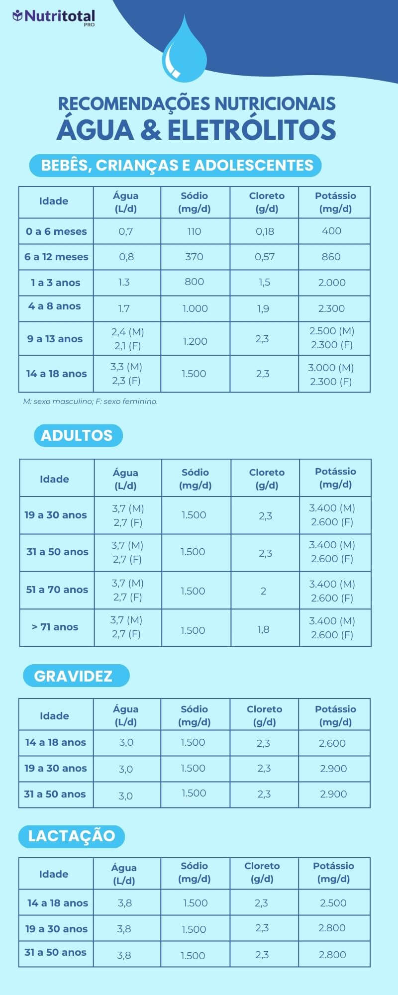 Tabela de recomendações de água e eletrólitos