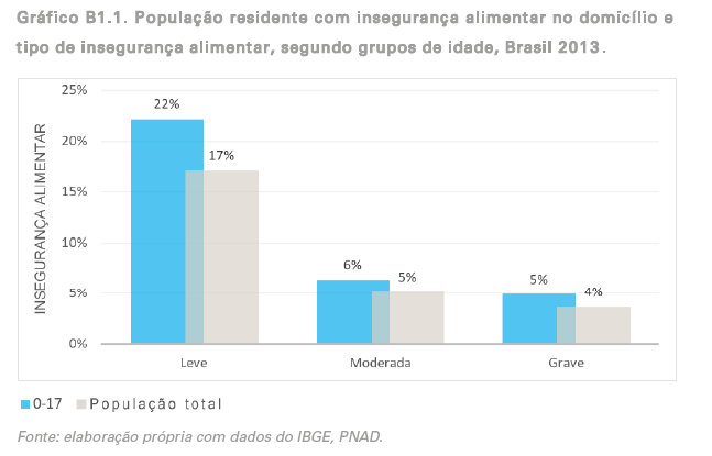 Gráfico população residente com insegurança alimentar no domicílio e tipo de insegurança alimentar, segundo grupos de idades