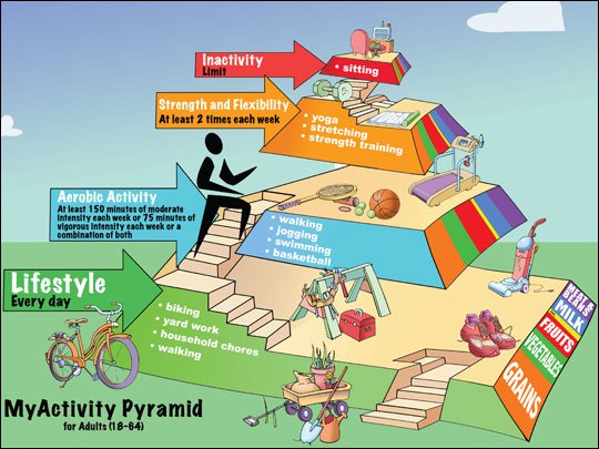pirâmide de atividade física