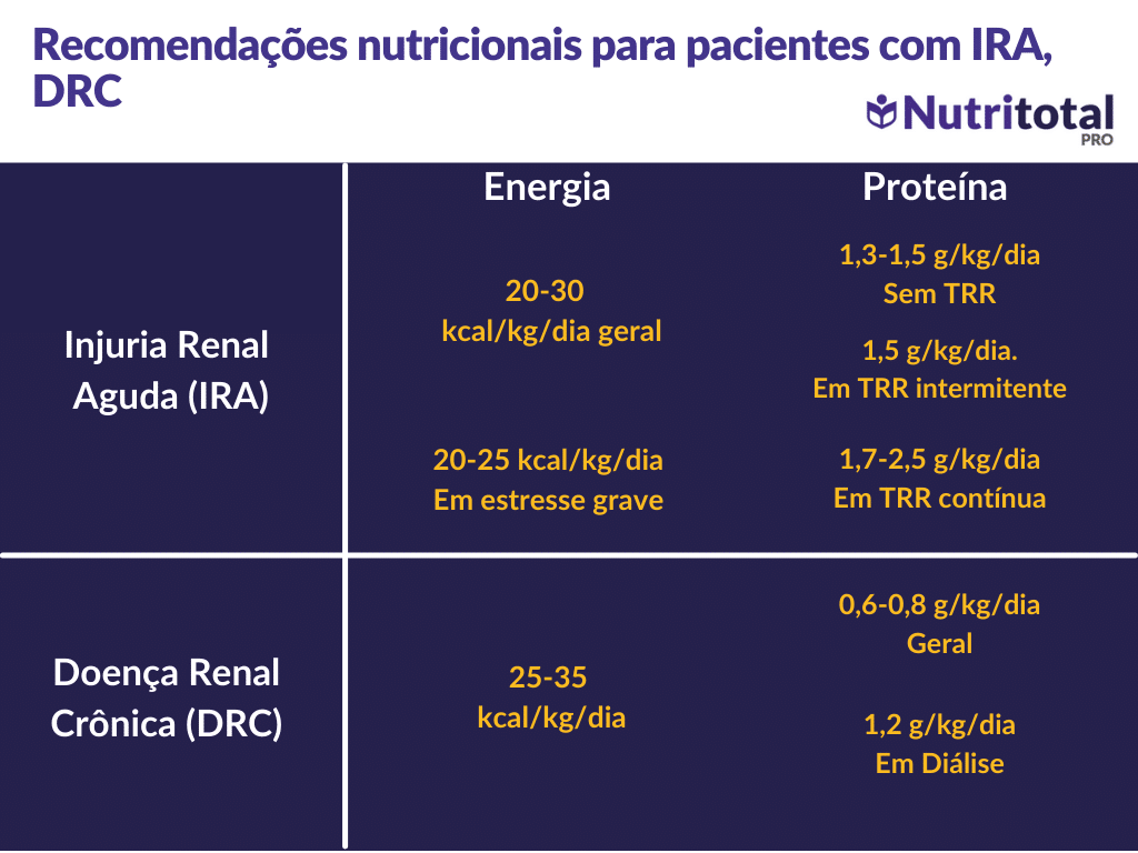 tabela recomendações nutricionais para pacientes com IRA