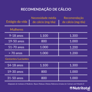 Tabela - Recomendações de cálcio