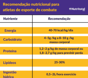 Tabela com recomendação nutricional para atletas de esporte de combate