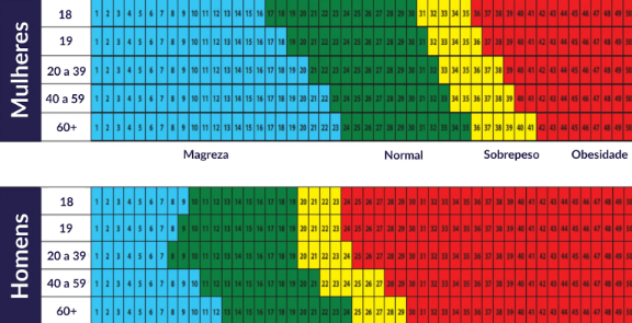 porcentagens de gordura corporal
