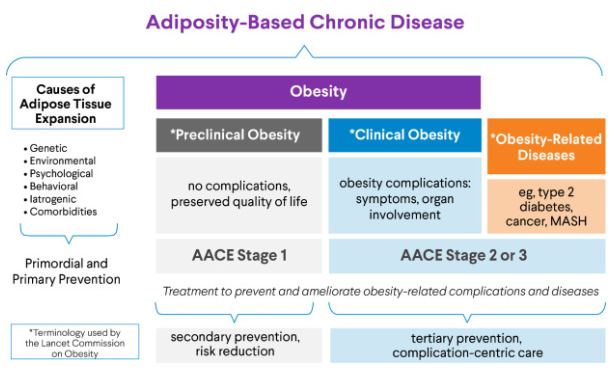 adiposity-basead chronic disease