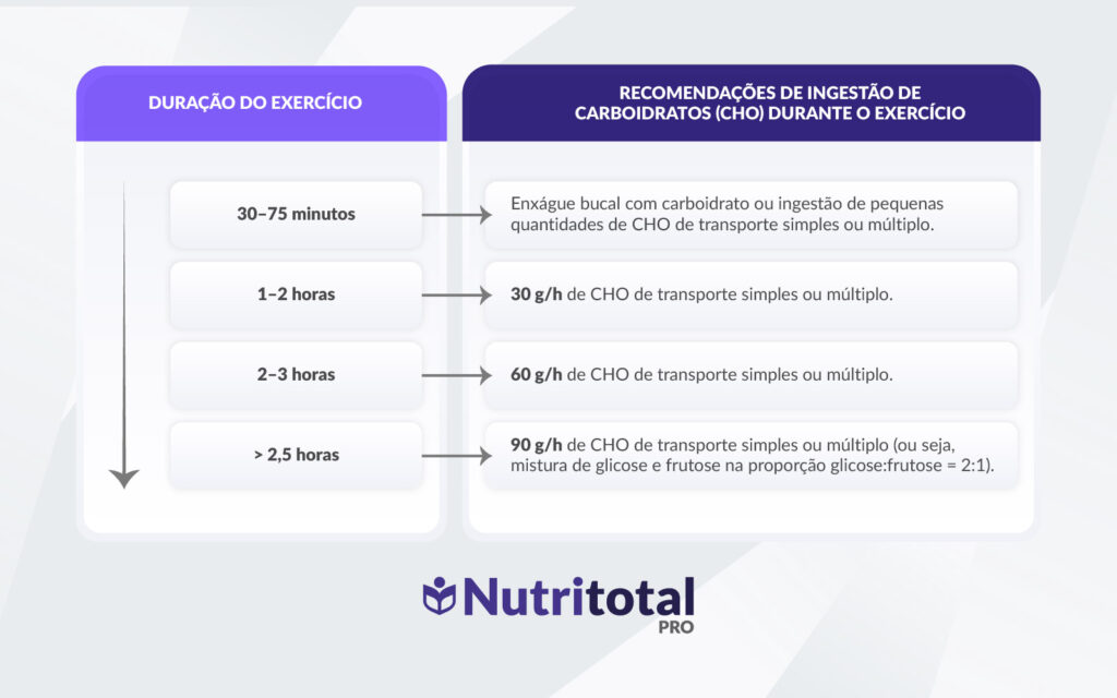 ingestão de carboidratos