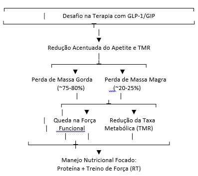 Agonistas de GLP-1 manejo nutricional