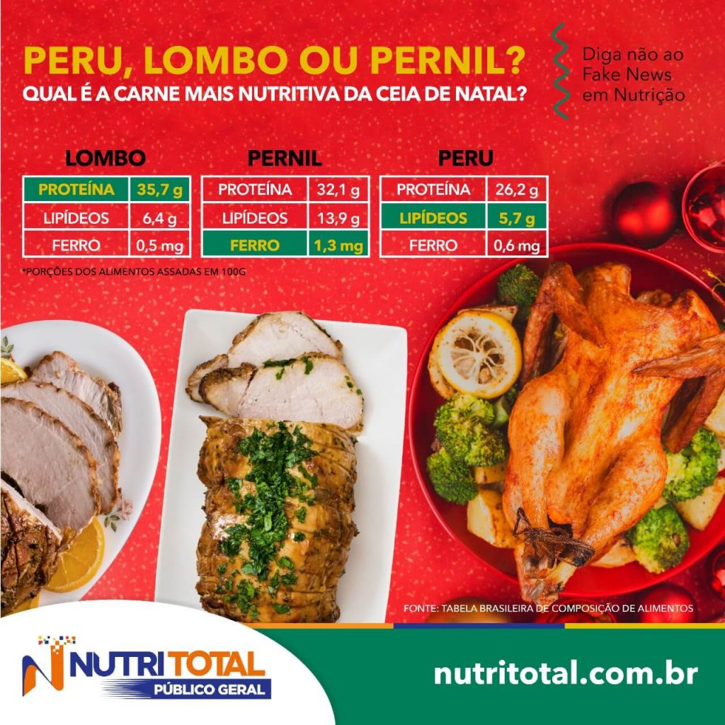 Infográfico comparando valor nutricional do peru, lombo e pernil