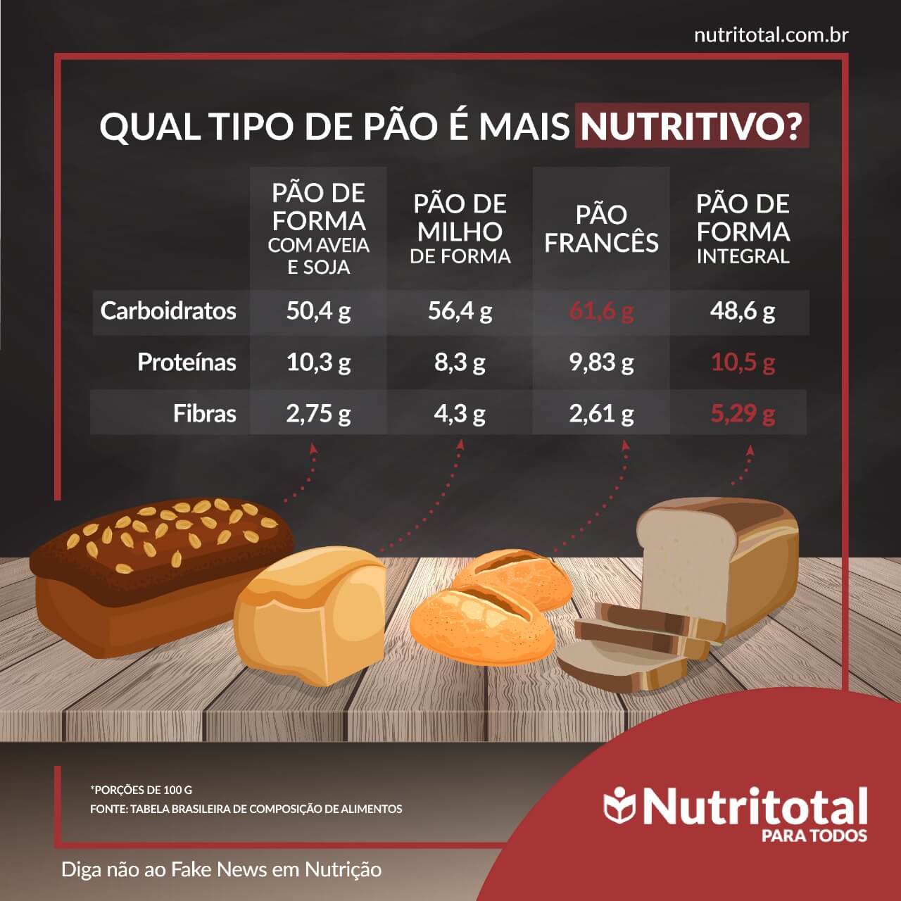 Qual tipo de pão é mais nutritivo? - Nutritotal Para todos